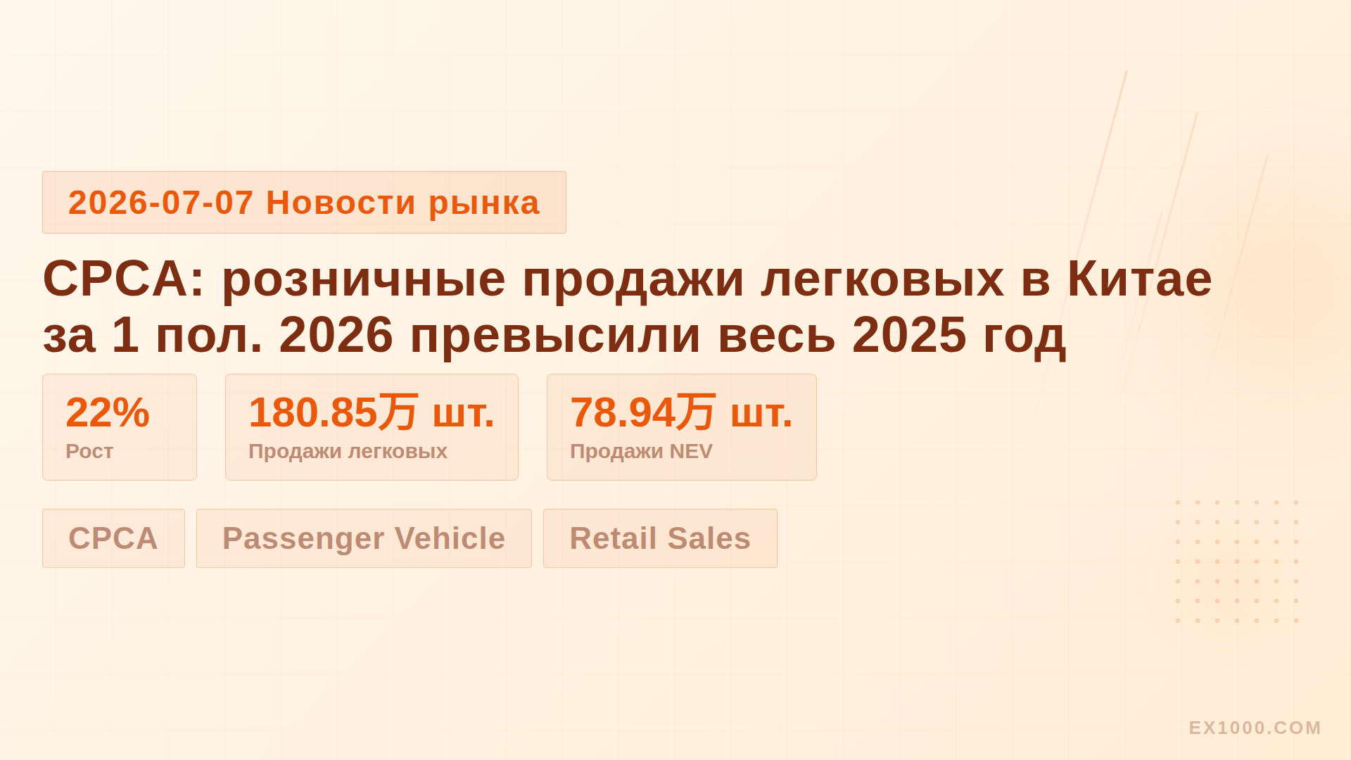 CPCA: розничные продажи легковых в Китае за 1 пол. 2026 превысили весь 2025 год
