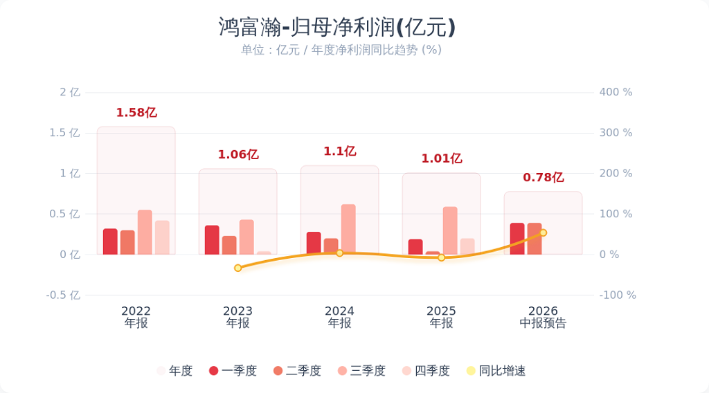 Hongfuhan's H1 Net Profit Surges Over 220%, Thermal Management Business Becomes Core Growth Engine
