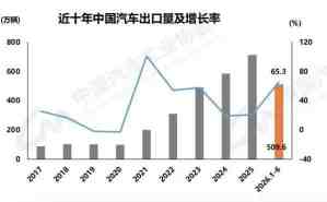 China's H1 Auto Exports Hit 5.1 Million: From Scale Expansion to Deep Globalization