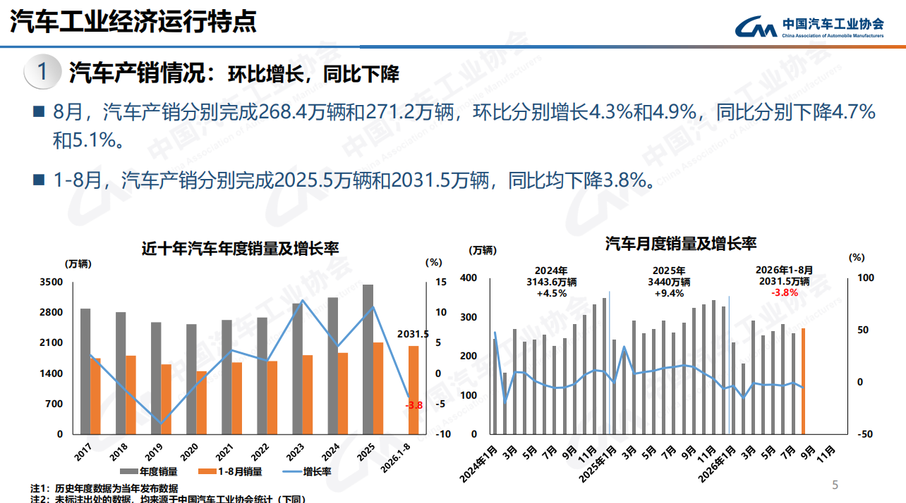 August Auto Exports Reach 1.01 Million Units, NEV Penetration Hits 60.6%