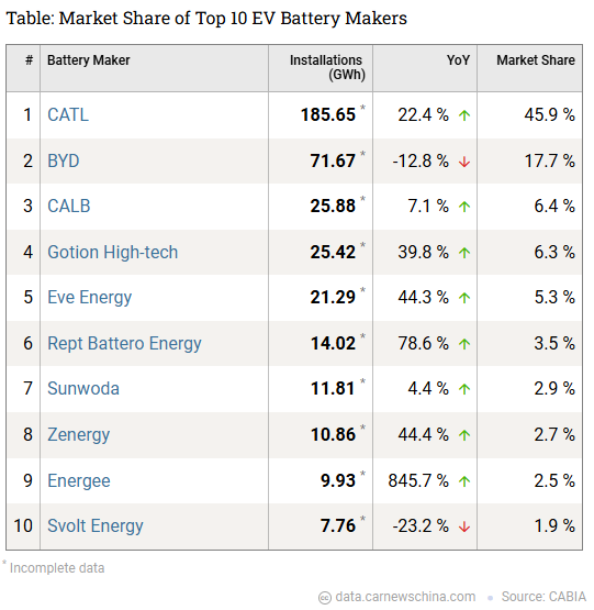BYD FinDreams Battery Signs Two Non-Road Deals in Two Days, Domestic Install Share Down 13% YoY