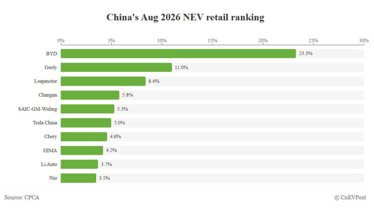 Экспорт NEV в августе вырос примерно на 130%, 15-я пятилетка нацелена на 70% легковых авто