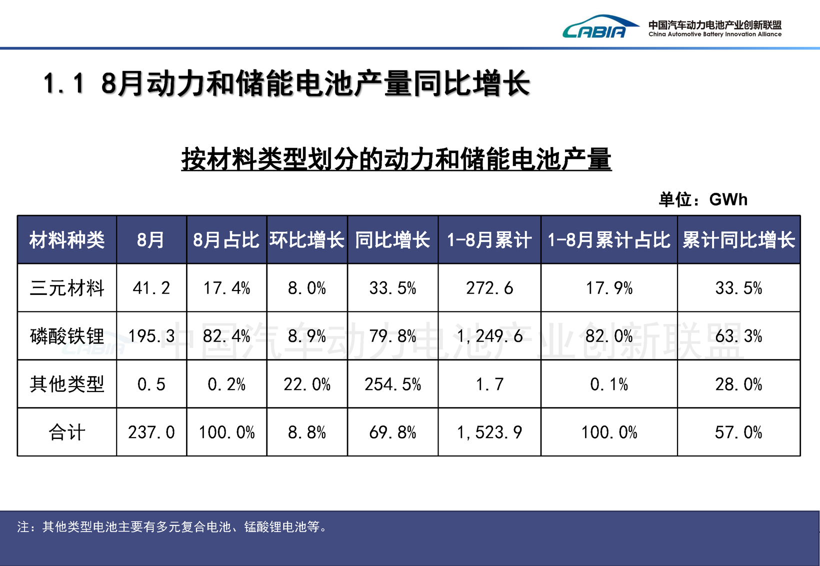 August LFP Share Tops 82%; Energy Storage Exports Jump 134% YoY
