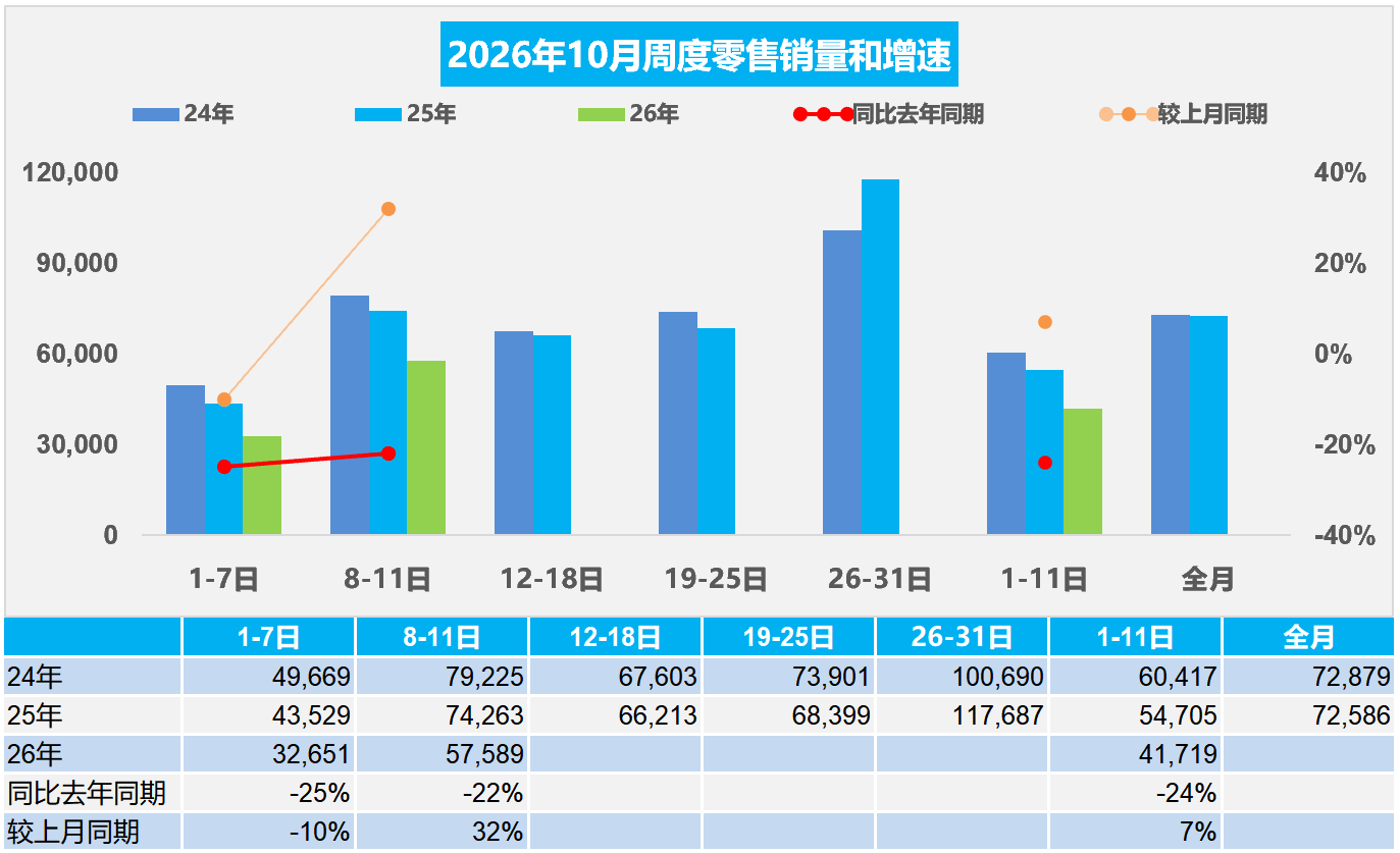 China Passenger Car Retail Falls 24% YoY in First 11 Days of October; NEV Wholesale Turns Positive