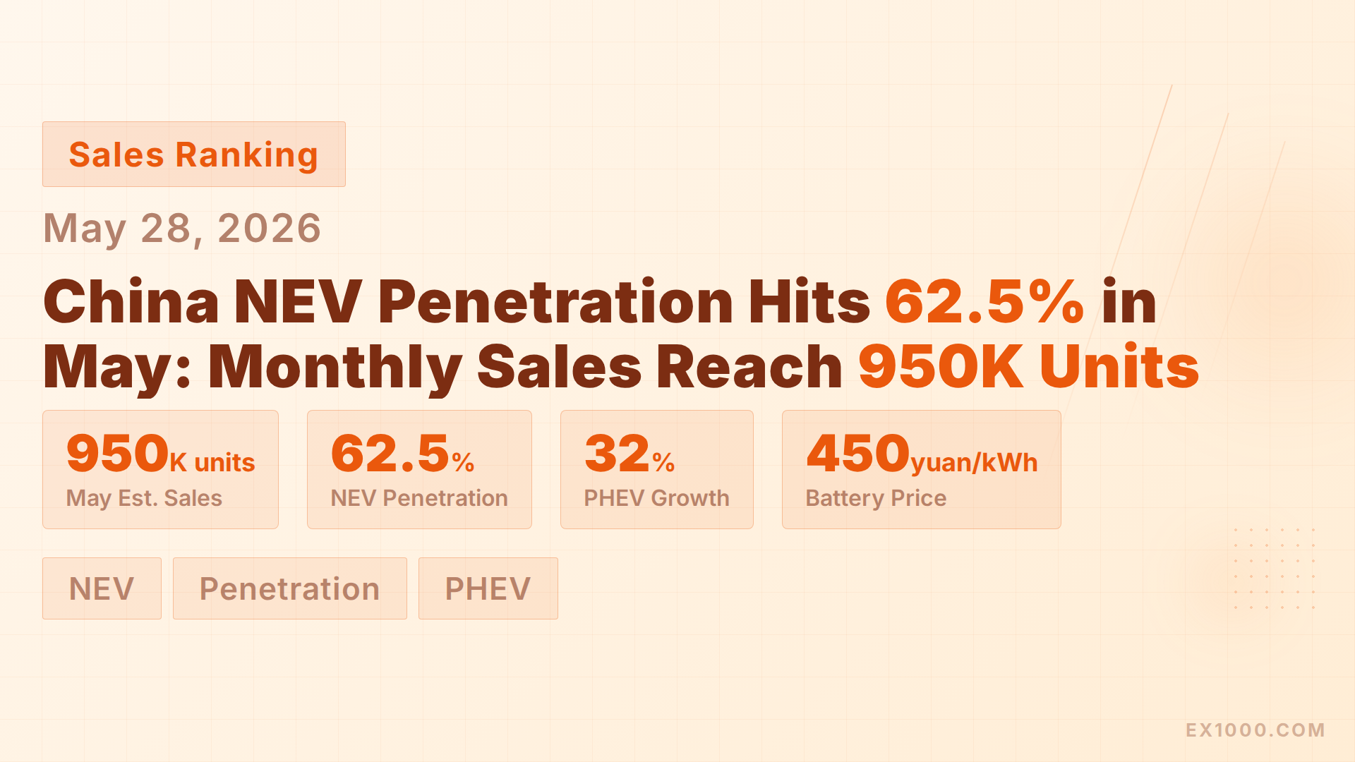 China NEV Penetration Hits 62.5% in May: Monthly Sales Reach 950,000 Units