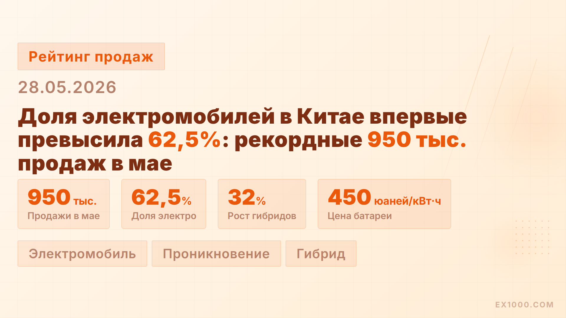 Доля электромобилей в Китае впервые превысила 62,5%: рекордные 950 тыс. продаж в мае