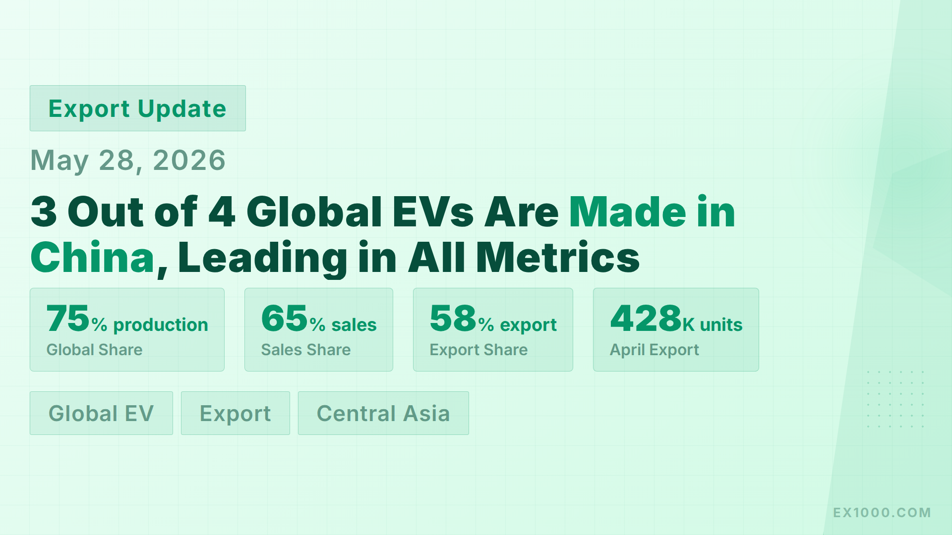 3 Out of 4 Global EVs Are Made in China: Central Asia Imports Surge 50%