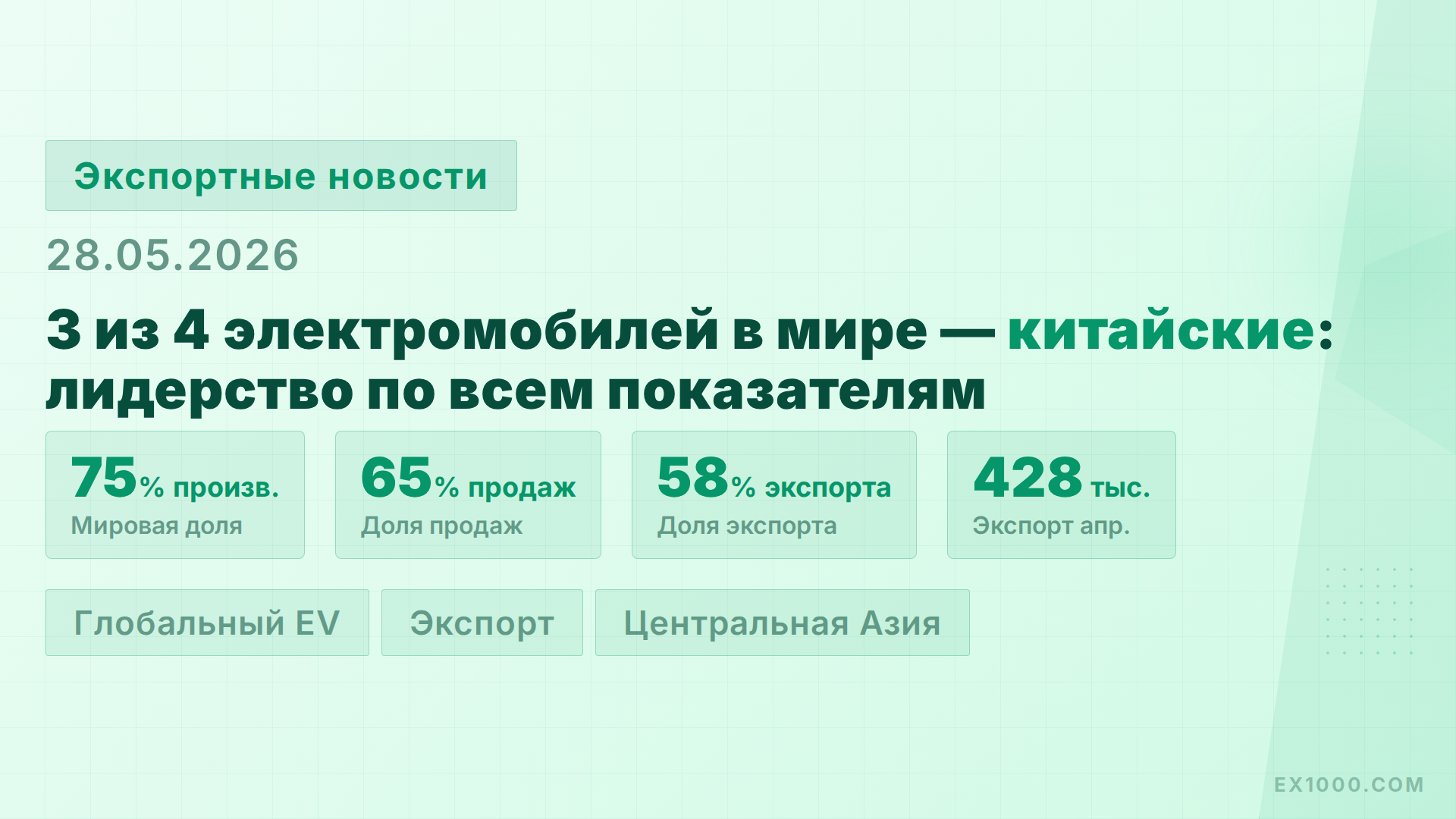 3 из 4 электромобилей в мире произведены в Китае: импорт в Центральную Азию вырос на 50%