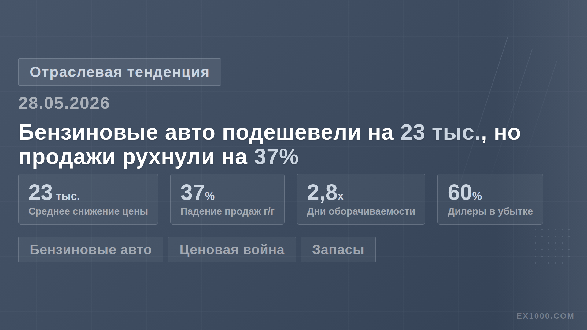 Цены на ДВС снизились на 23 тыс. юаней, а продажи рухнули на 37%