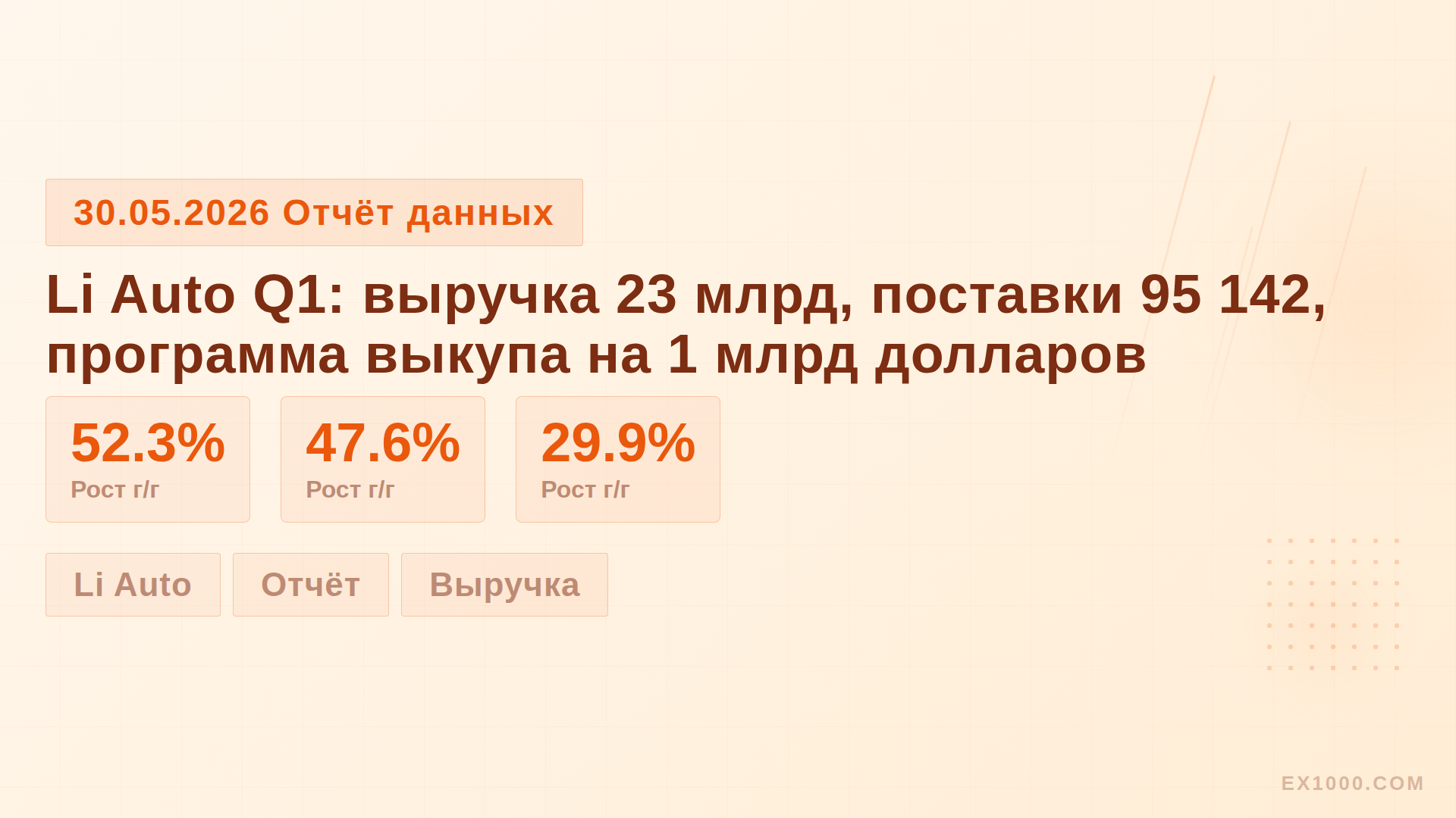 Li Auto Q1: выручка 23 млрд, поставки 95 142, программа выкупа на 1 млрд долларов