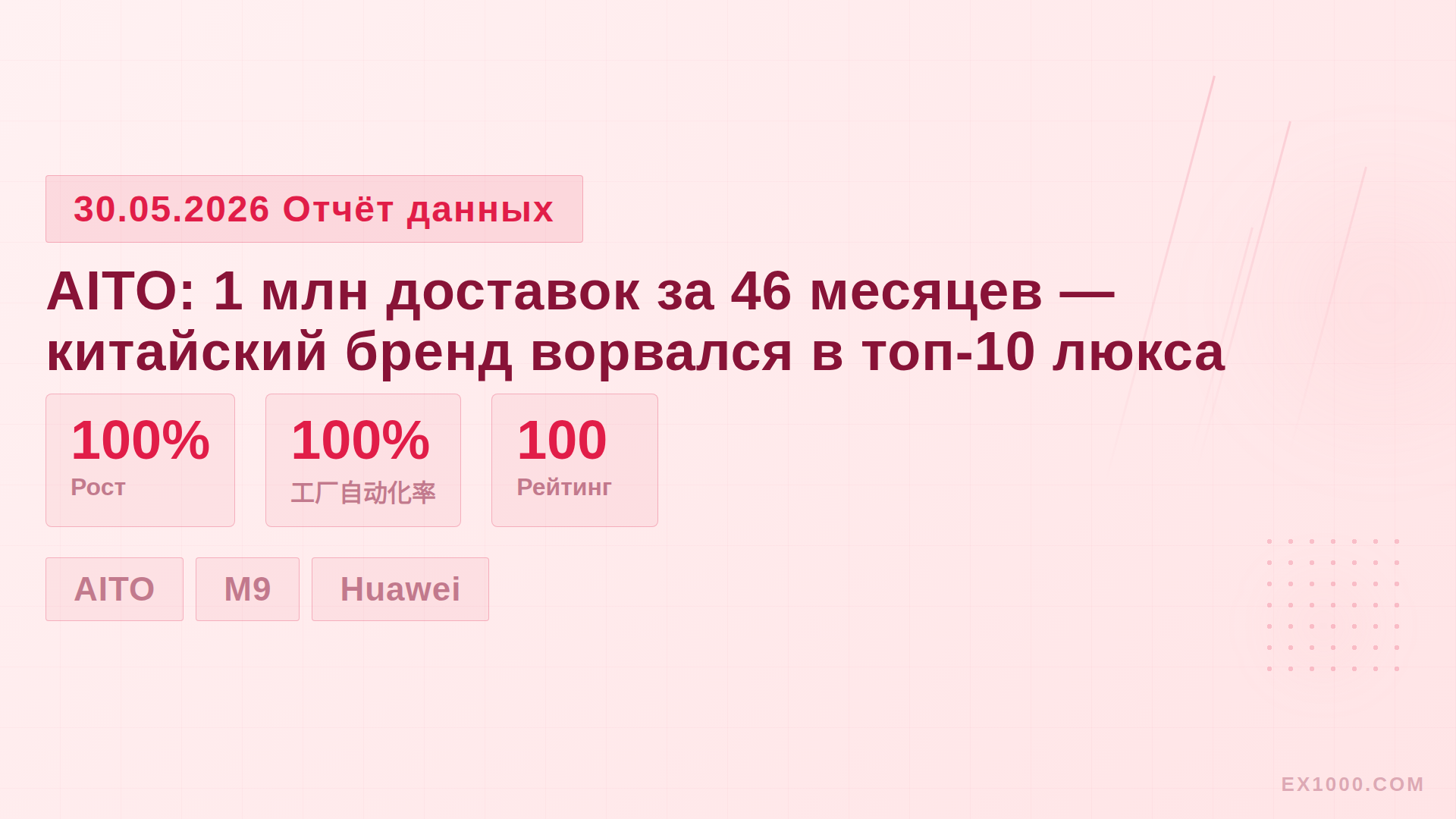AITO: 1 млн доставок за 46 месяцев — китайский бренд ворвался в топ-10 люкса