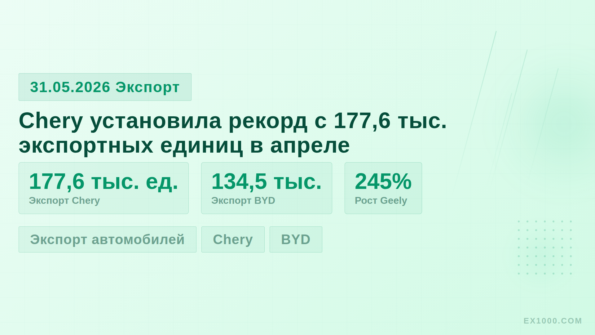 Chery установила рекорд с 177,6 тыс. экспортных единиц в апреле
