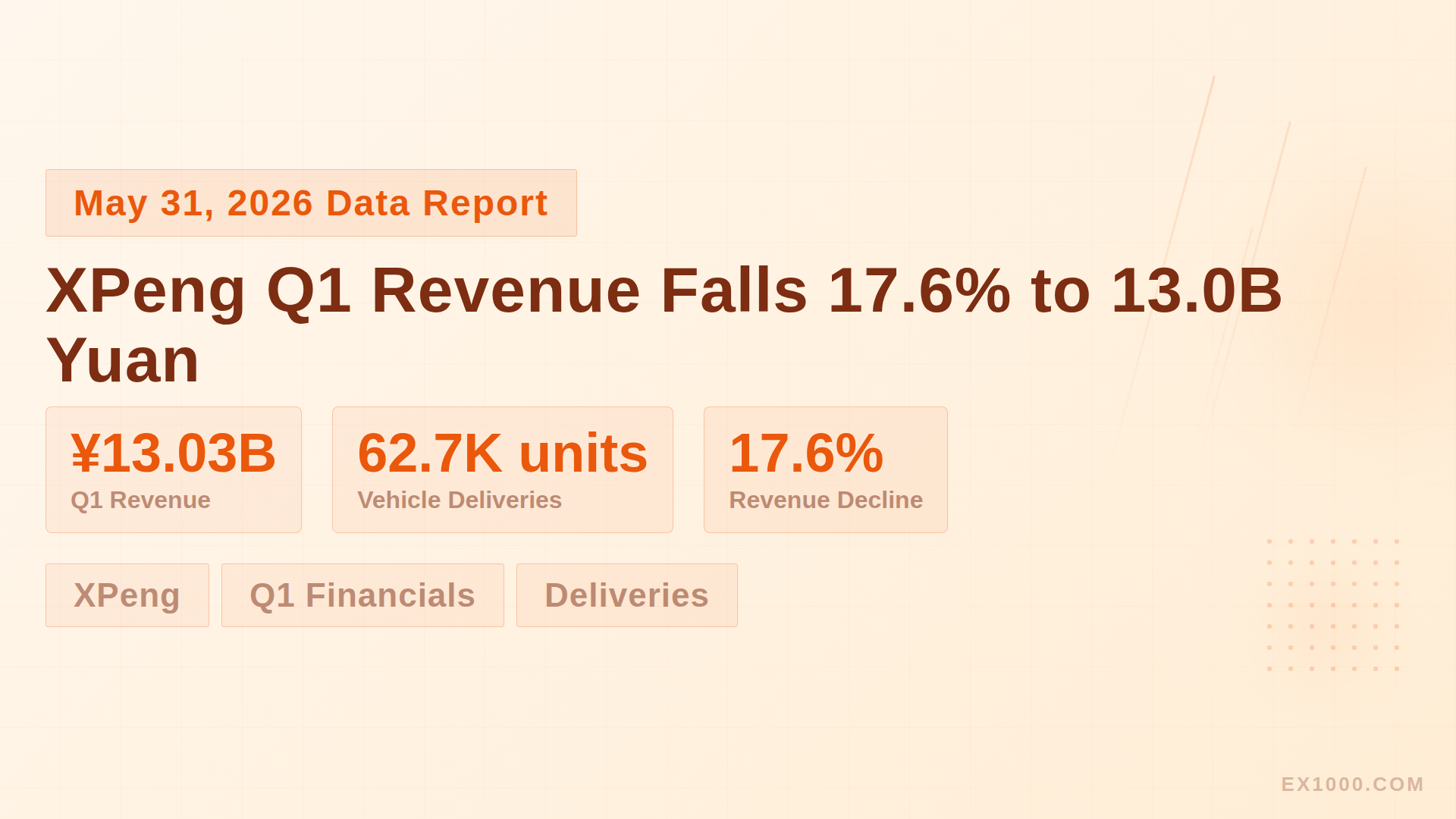 XPeng Q1 Revenue Falls 17.6% to 13.0B Yuan