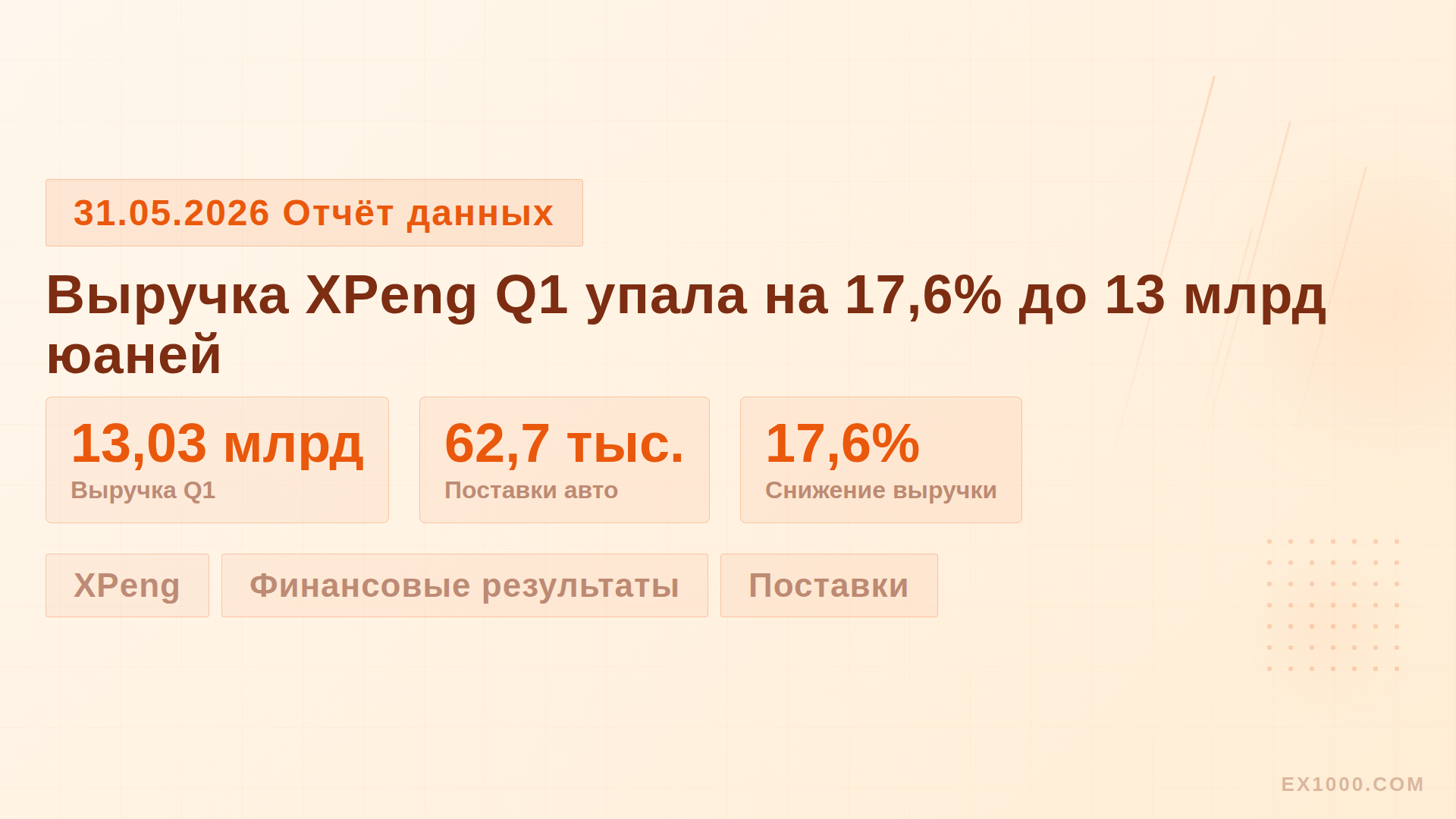 Выручка XPeng Q1 упала на 17,6% до 13 млрд юаней