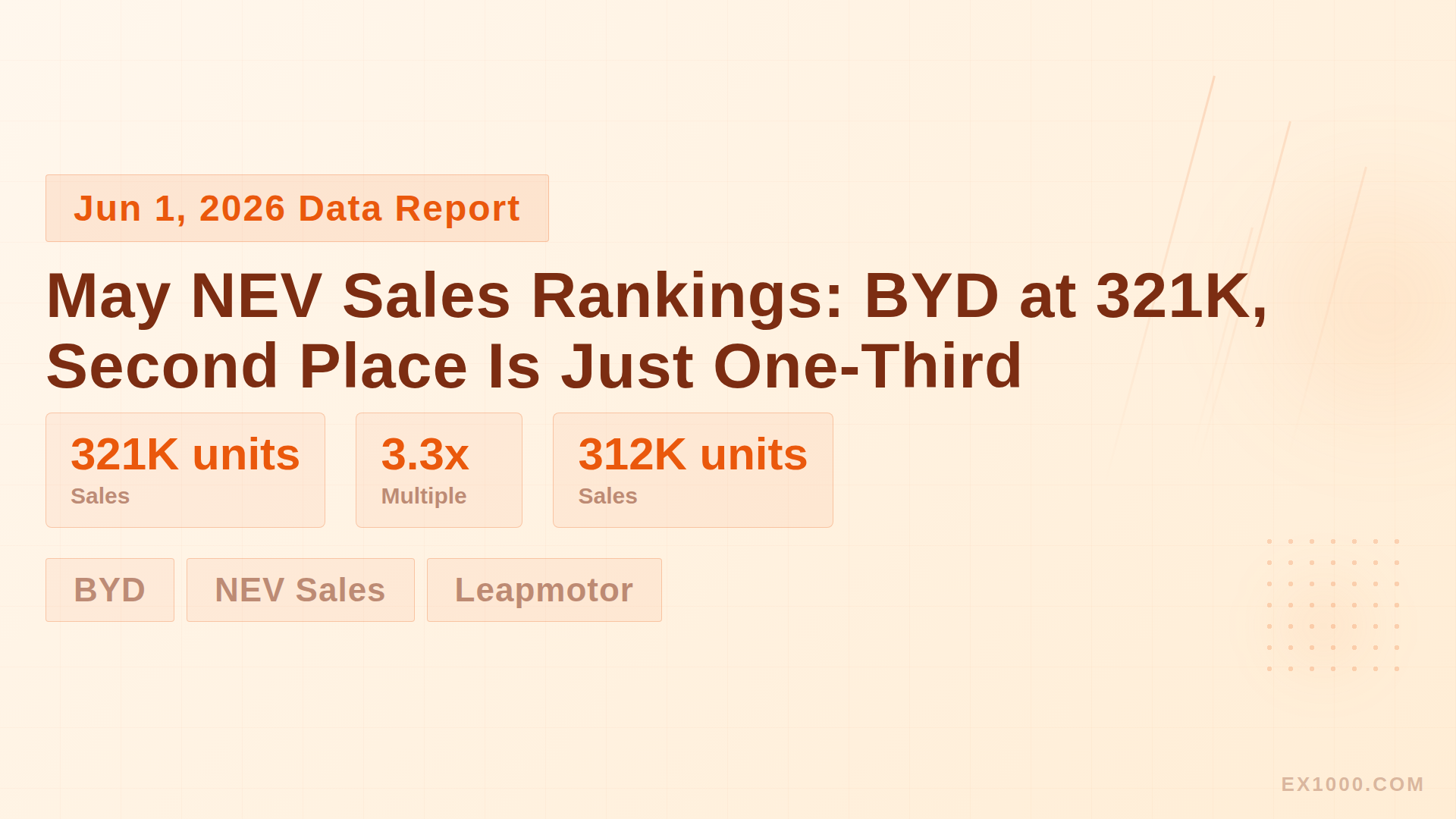 May NEV Sales Rankings: BYD at 321K, Second Place Is Just One-Third