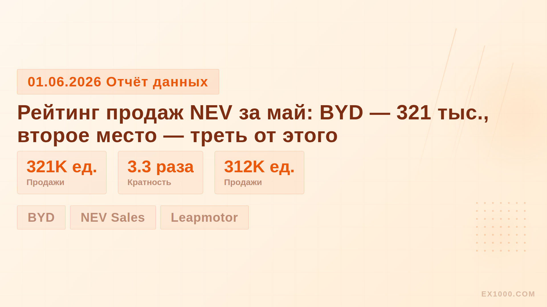 Рейтинг продаж NEV за май: BYD — 321 тыс., второе место — треть от этого
