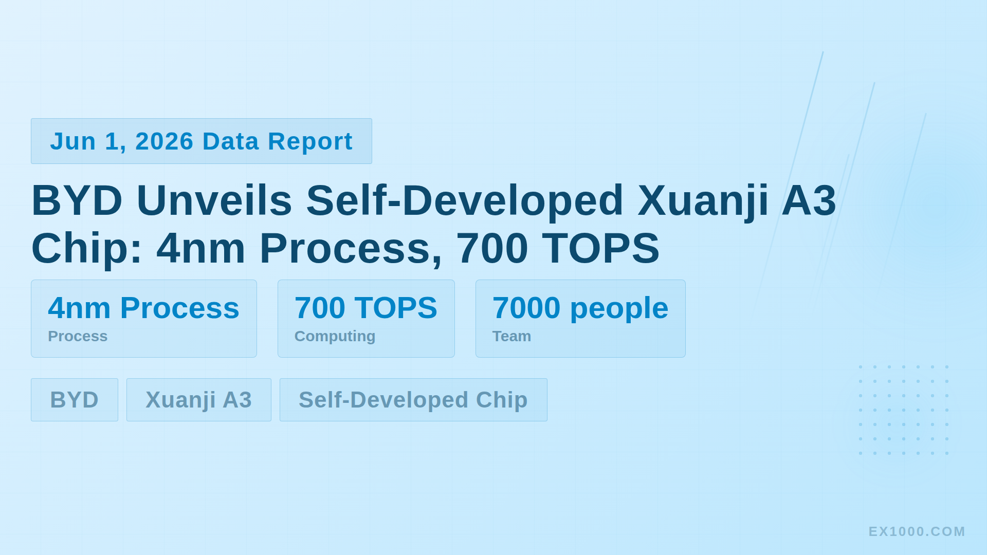 BYD Unveils Self-Developed Xuanji A3 Chip: 4nm Process, 700 TOPS