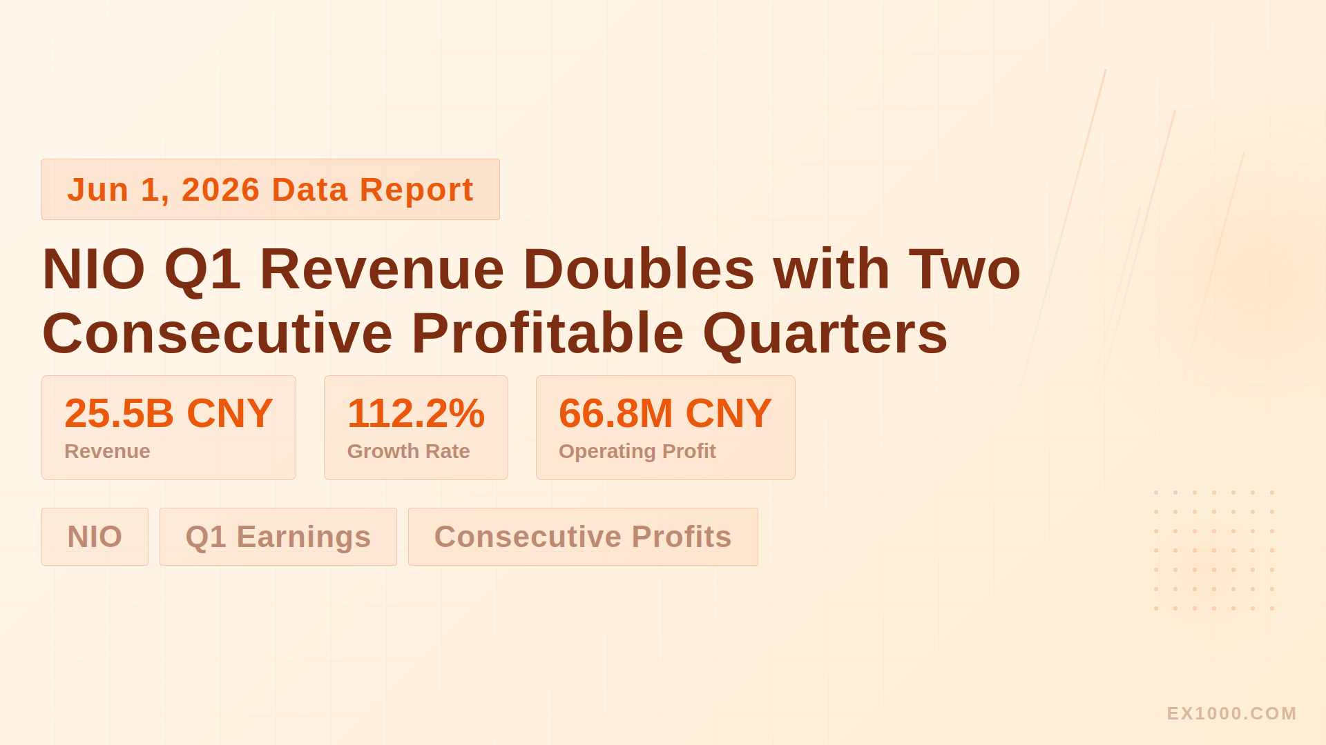 NIO Q1 Revenue Doubles with Two Consecutive Profitable Quarters