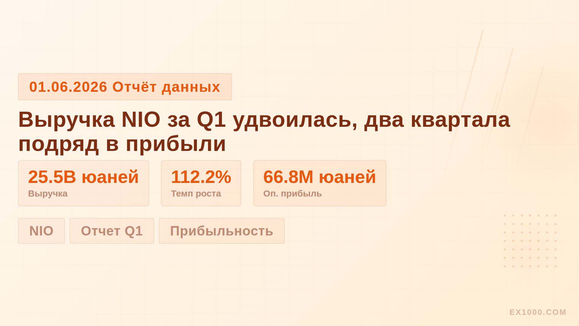 Выручка NIO за Q1 удвоилась, два квартала подряд в прибыли