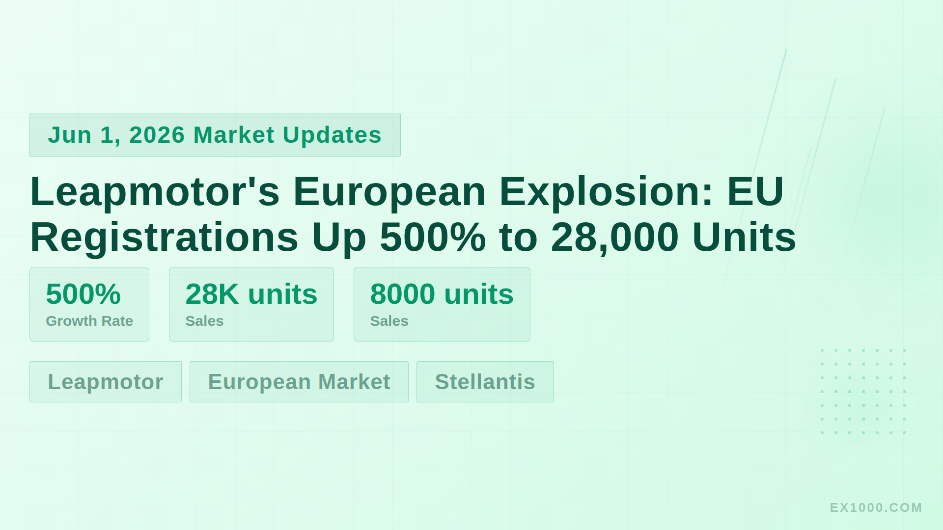 Leapmotor's European Explosion: EU Registrations Up 500% to 28,000 Units