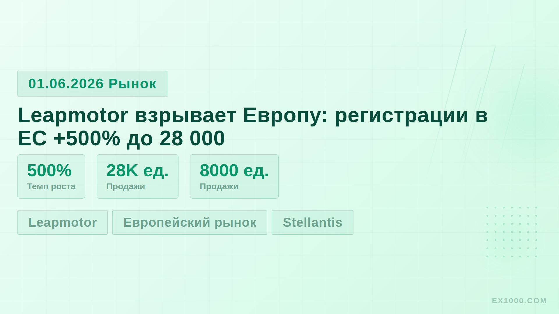 Leapmotor взрывает Европу: регистрации в ЕС +500% до 28 000