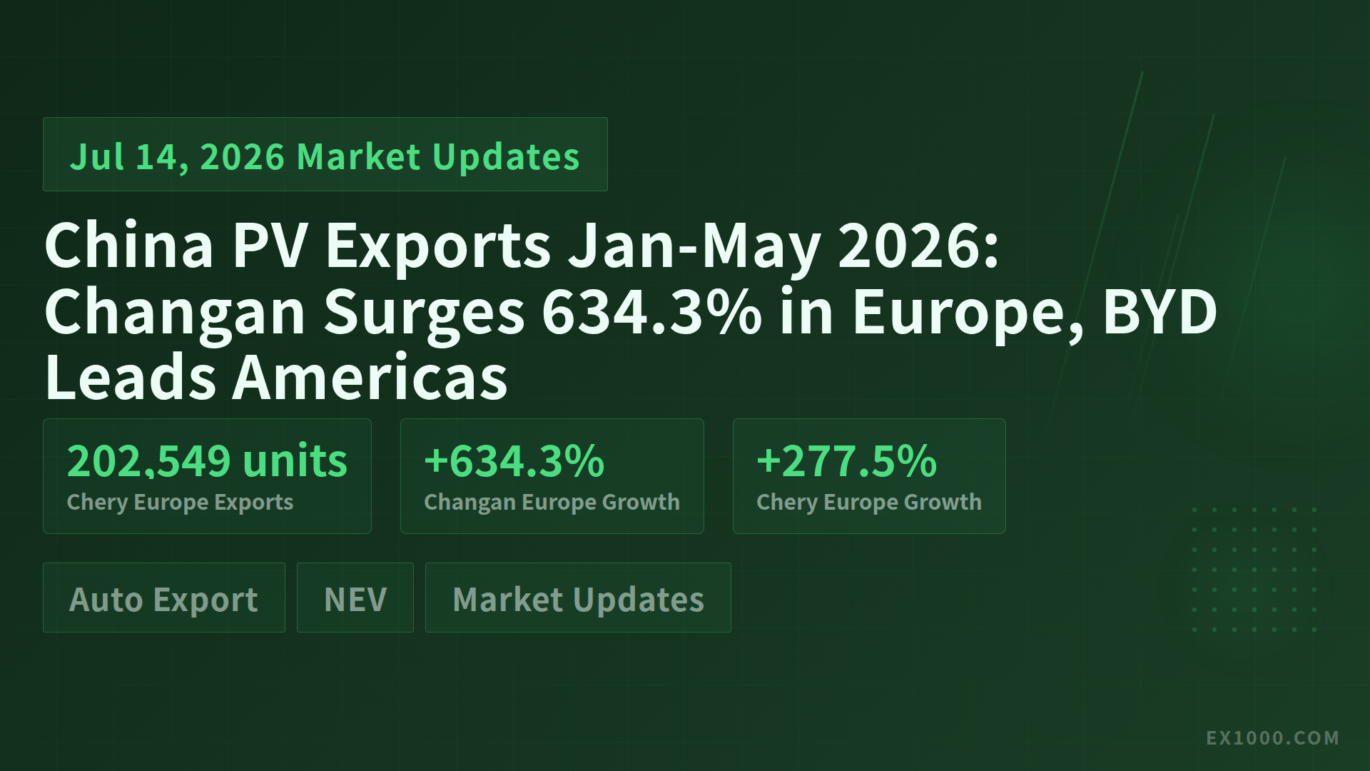 China PV Exports Jan-May 2026: Changan Surges 634.3% in Europe, BYD Leads Americas