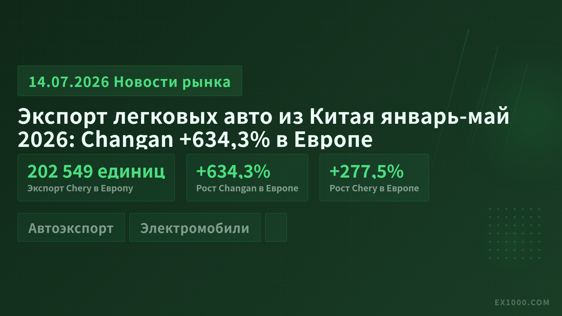 Экспорт легковых авто из Китая январь-май 2026: Changan +634,3% в Европе