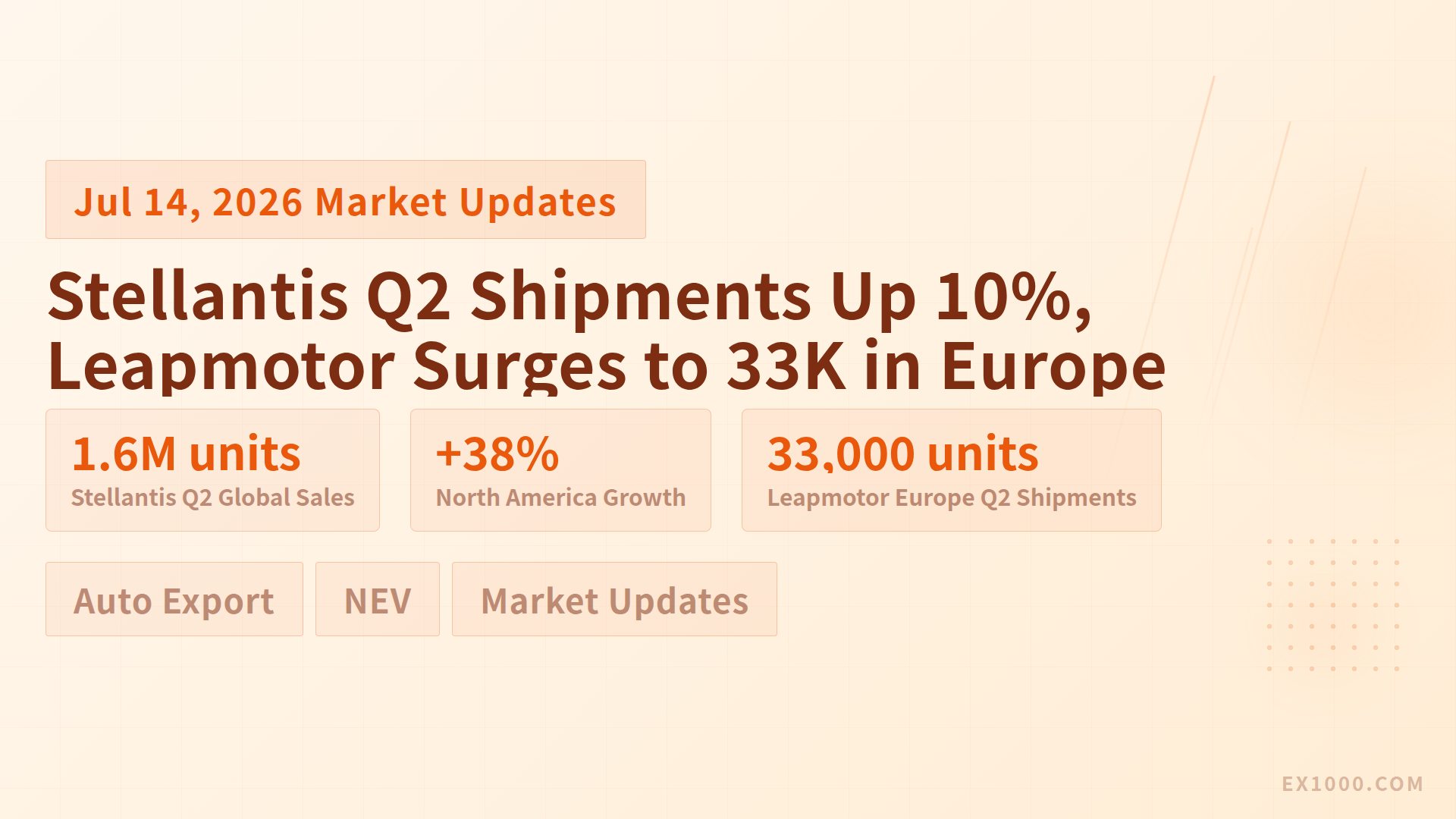 Stellantis Q2 Shipments Up 10%, Leapmotor Surges to 33K in Europe