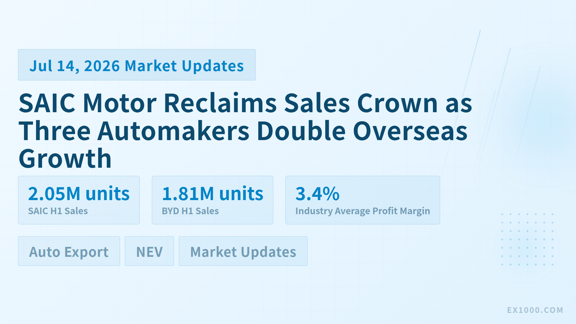 SAIC Motor Reclaims Sales Crown as Three Automakers Double Overseas Growth