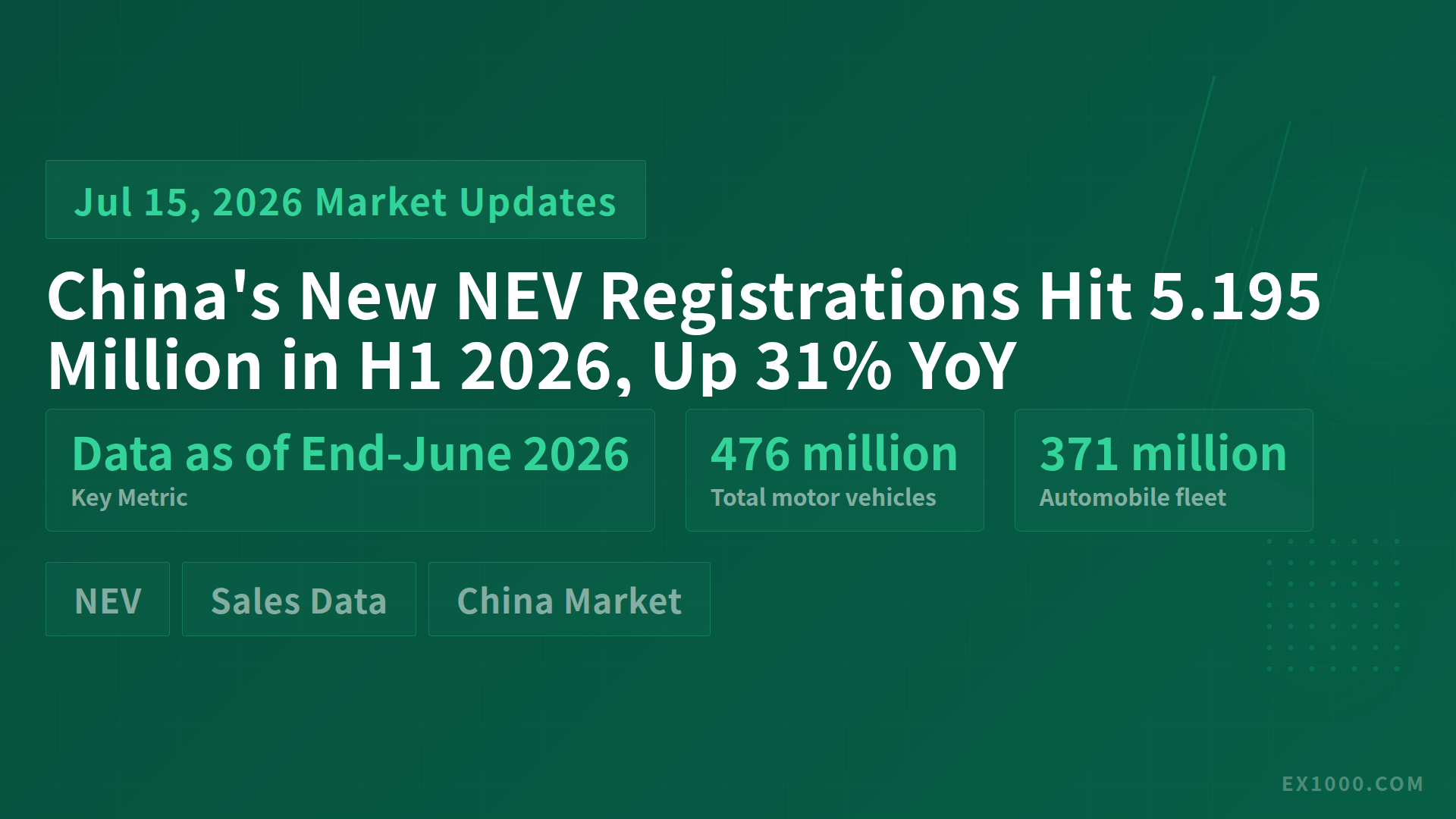 China's New NEV Registrations Hit 5.195 Million in H1 2026, Up 31% YoY