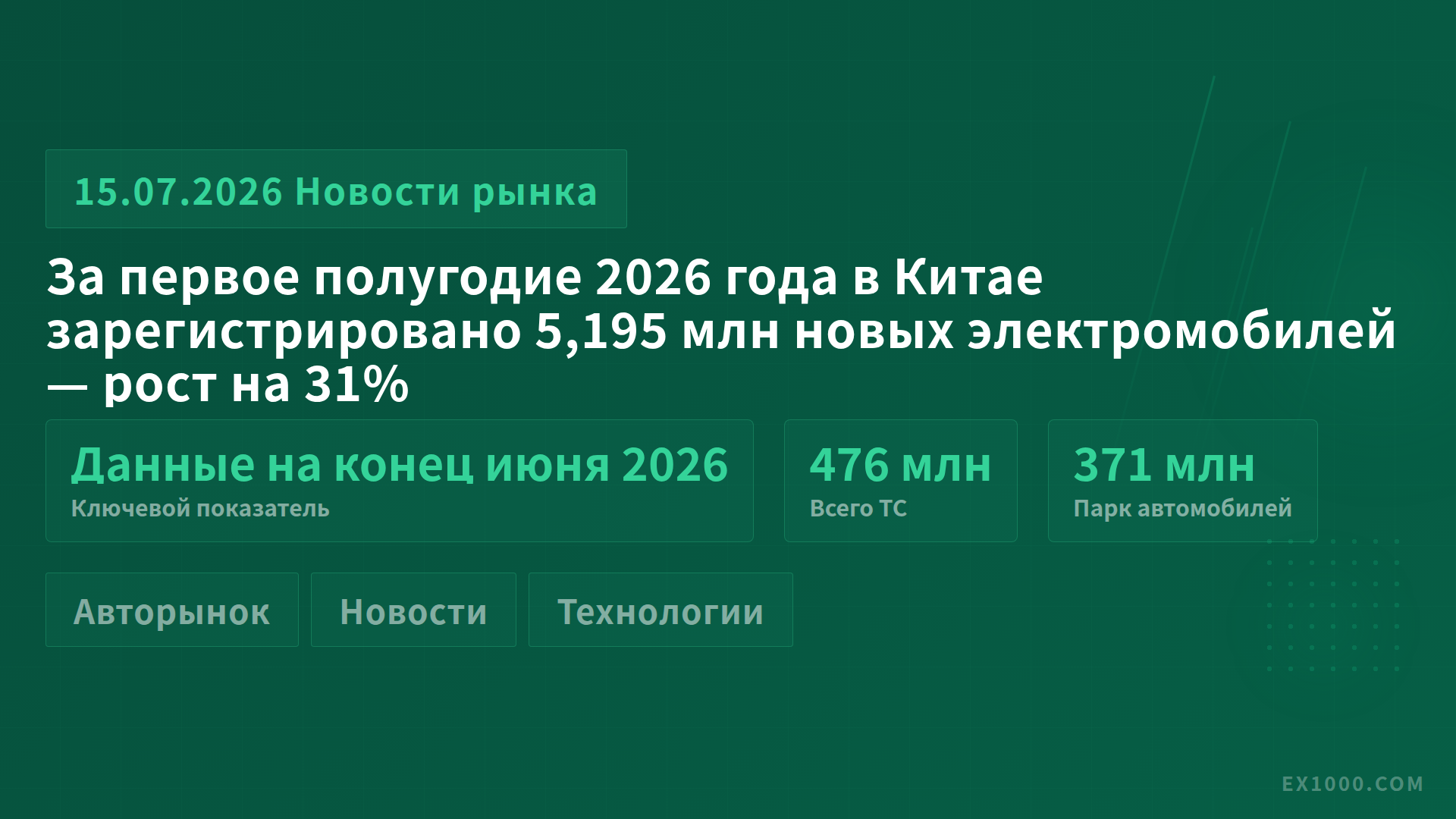 За первое полугодие 2026 года в Китае зарегистрировано 5,195 млн новых электромобилей — рост на 31%