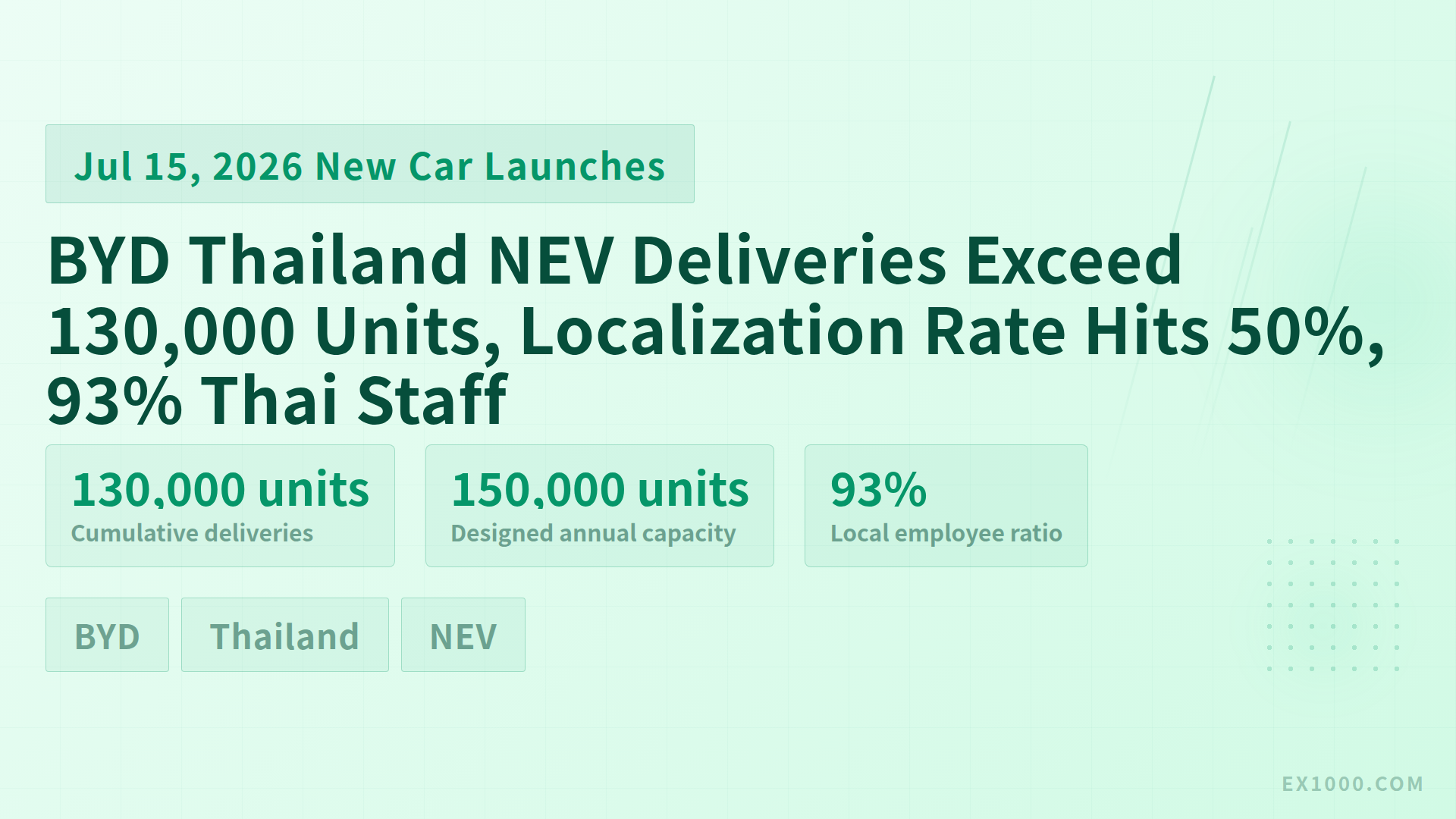 BYD Thailand NEV Deliveries Exceed 130,000 Units, Localization Rate Hits 50%, 93% Thai Staff