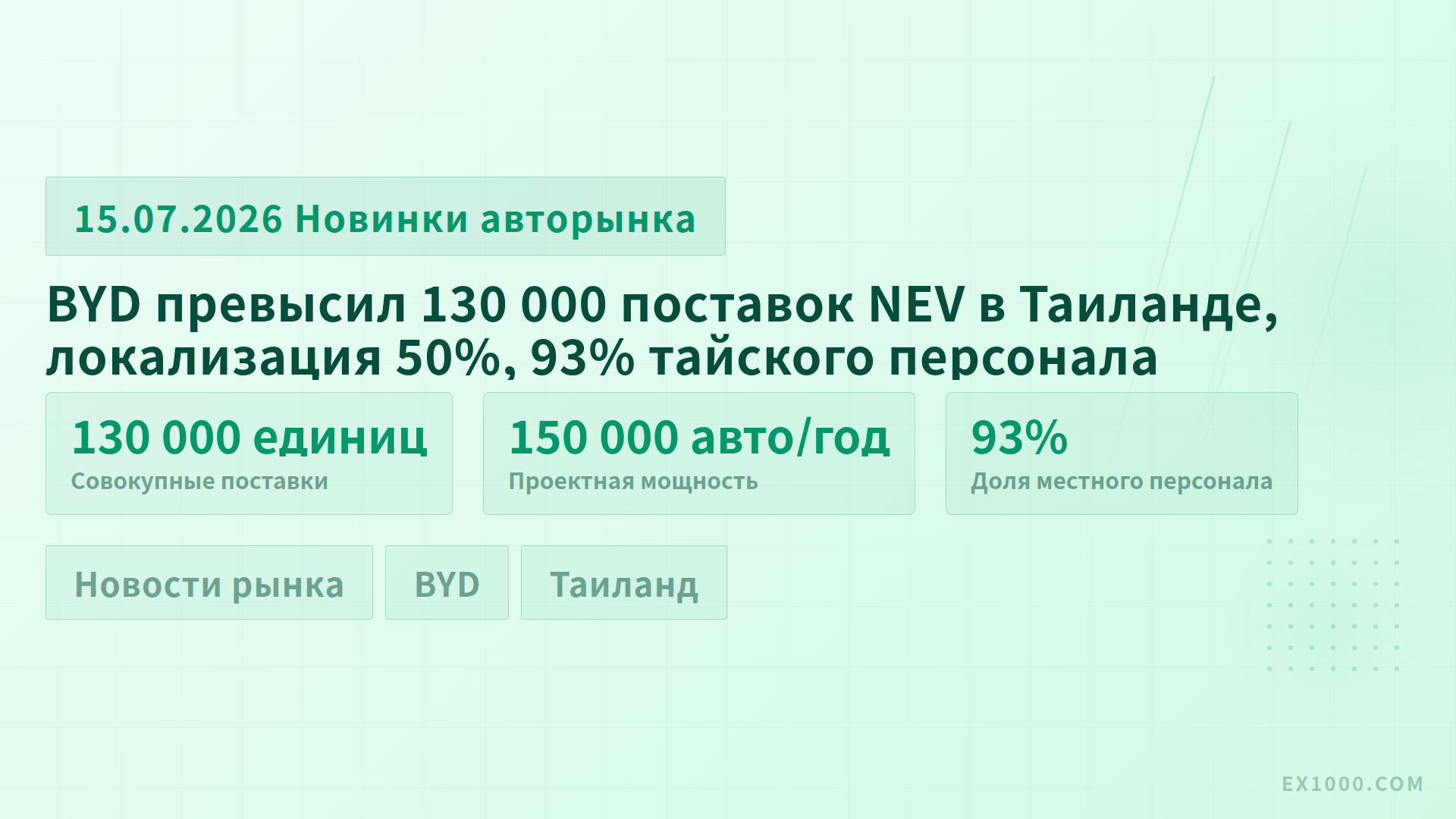 BYD превысил 130 000 поставок NEV в Таиланде, локализация 50%, 93% тайского персонала