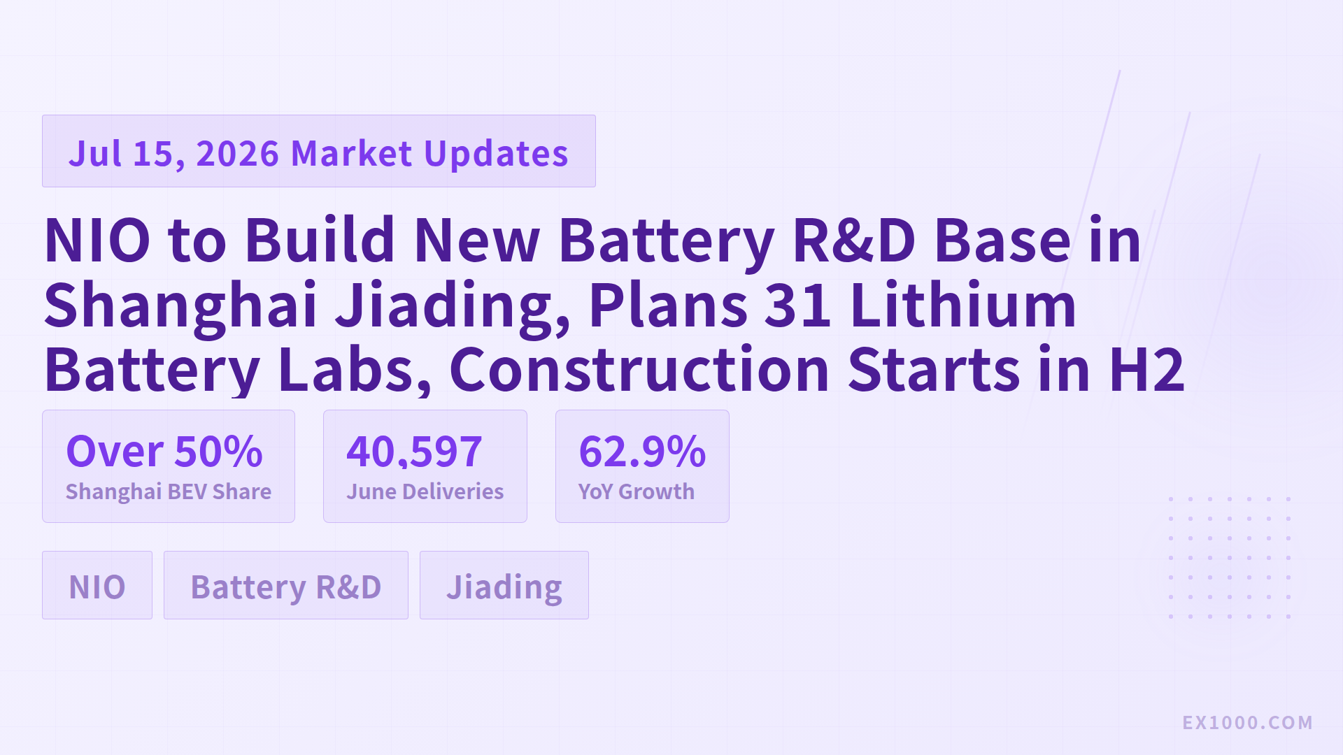 NIO to Build New Battery R&D Base in Shanghai Jiading, Plans 31 Lithium Battery Labs, Construction Starts in H2