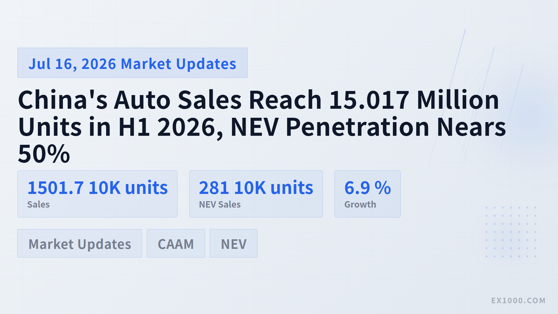 China's Auto Sales Reach 15.017 Million Units in H1 2026, NEV Penetration Nears 50%
