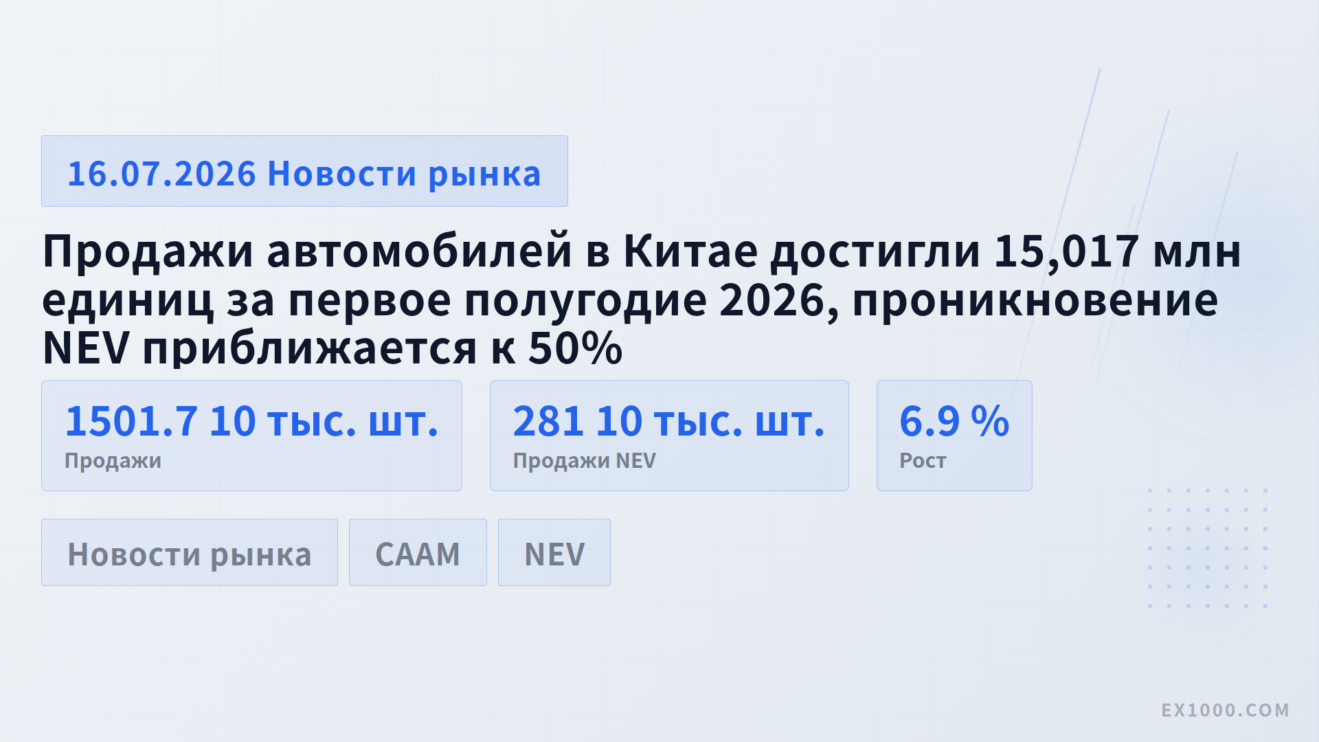Продажи автомобилей в Китае достигли 15,017 млн единиц за первое полугодие 2026, проникновение NEV приближается к 50%