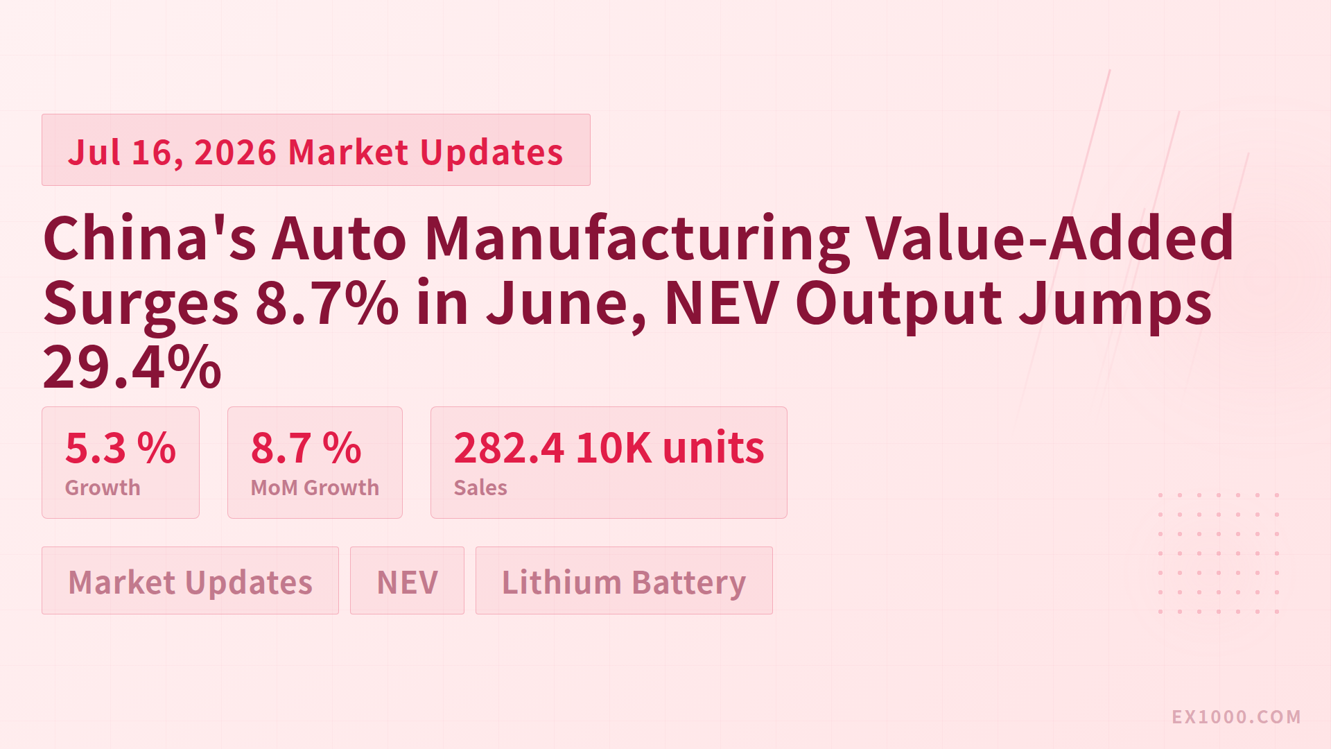China's Auto Manufacturing Value-Added Surges 8.7% in June, NEV Output Jumps 29.4%