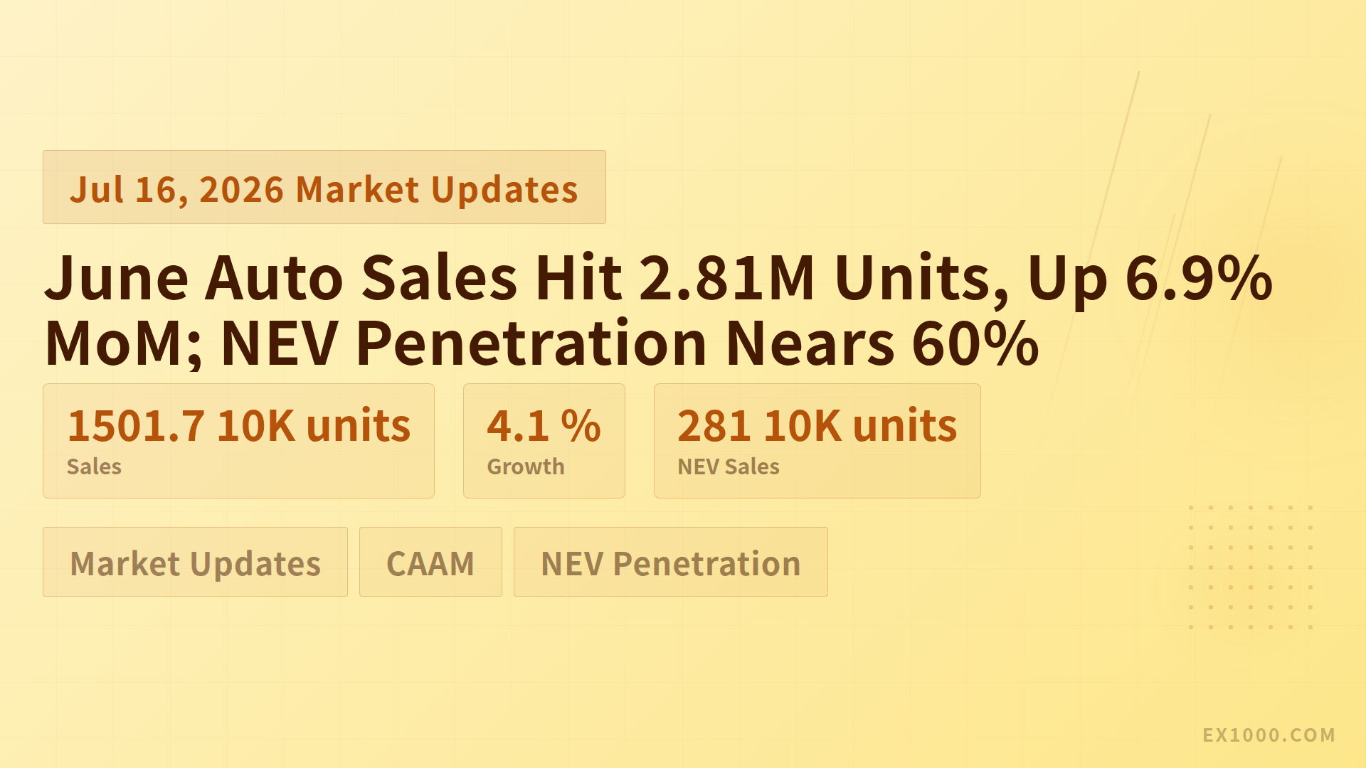 June Auto Sales Hit 2.81M Units, Up 6.9% MoM; NEV Penetration Nears 60%