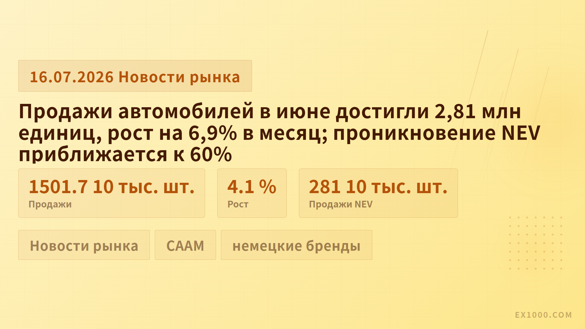 Продажи автомобилей в июне достигли 2,81 млн единиц, рост на 6,9% в месяц; проникновение NEV приближается к 60%