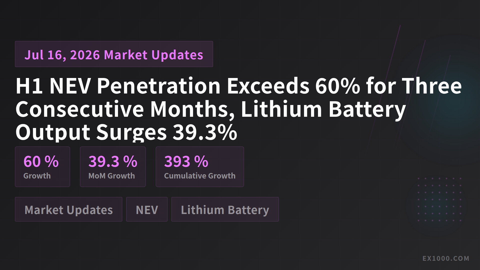 H1 NEV Penetration Exceeds 60% for Three Consecutive Months, Lithium Battery Output Surges 39.3%