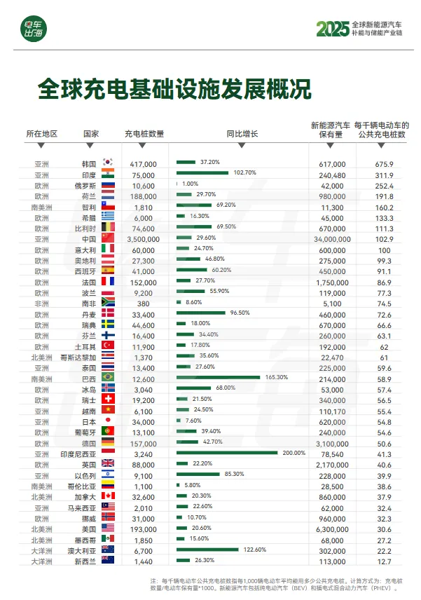 Global Charging Pile Stock Exceeds 8.9M Units, China Accounts for Over 40%