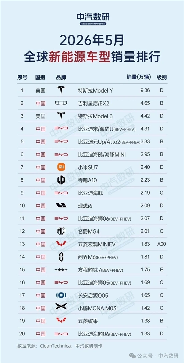 Chinese Brands Claim 8 of Top 10 Global NEV Sales Spots, Model Y Leads at 408K Units