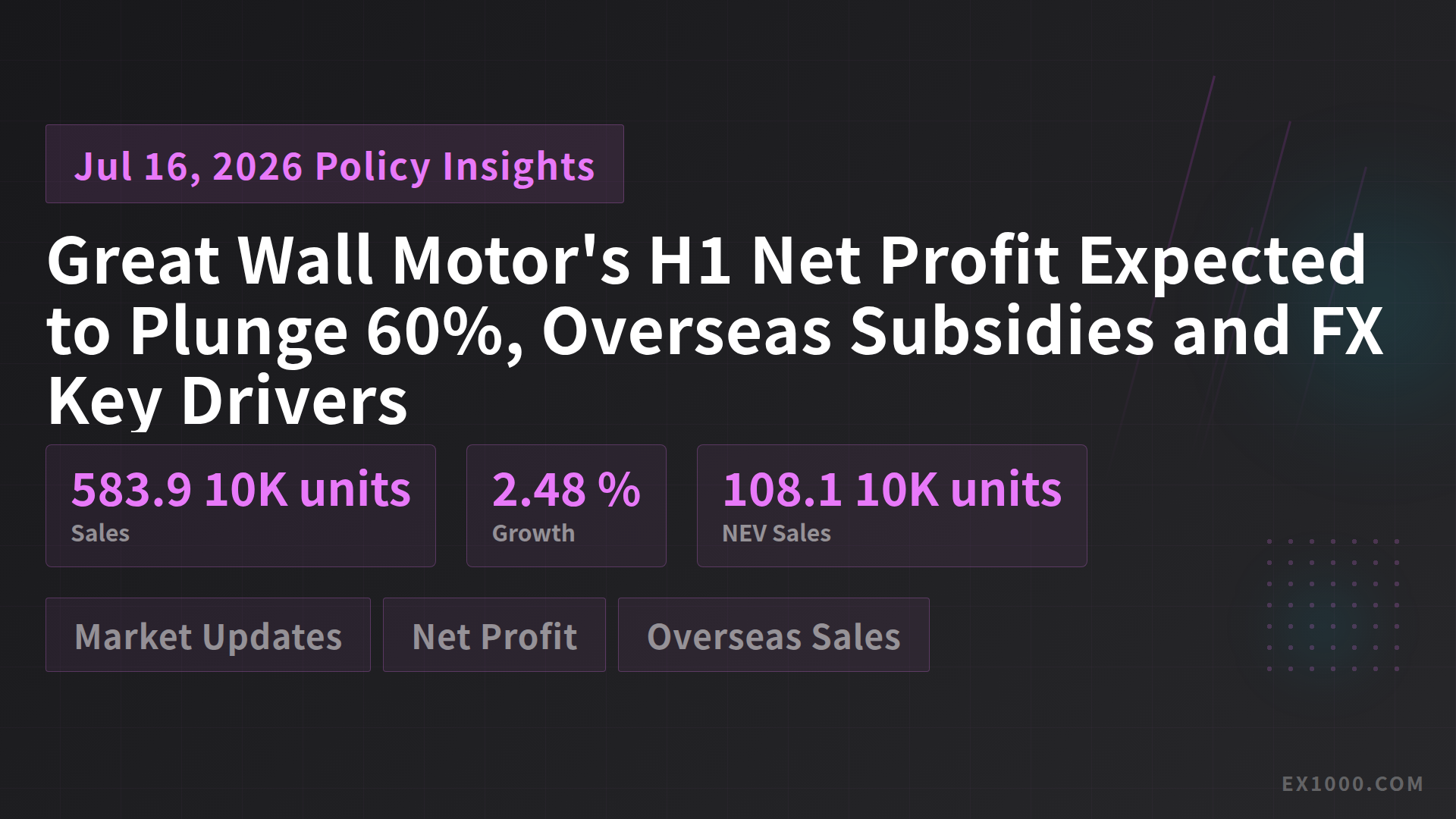 Great Wall Motor's H1 Net Profit Expected to Plunge 60%, Overseas Subsidies and FX Key Drivers