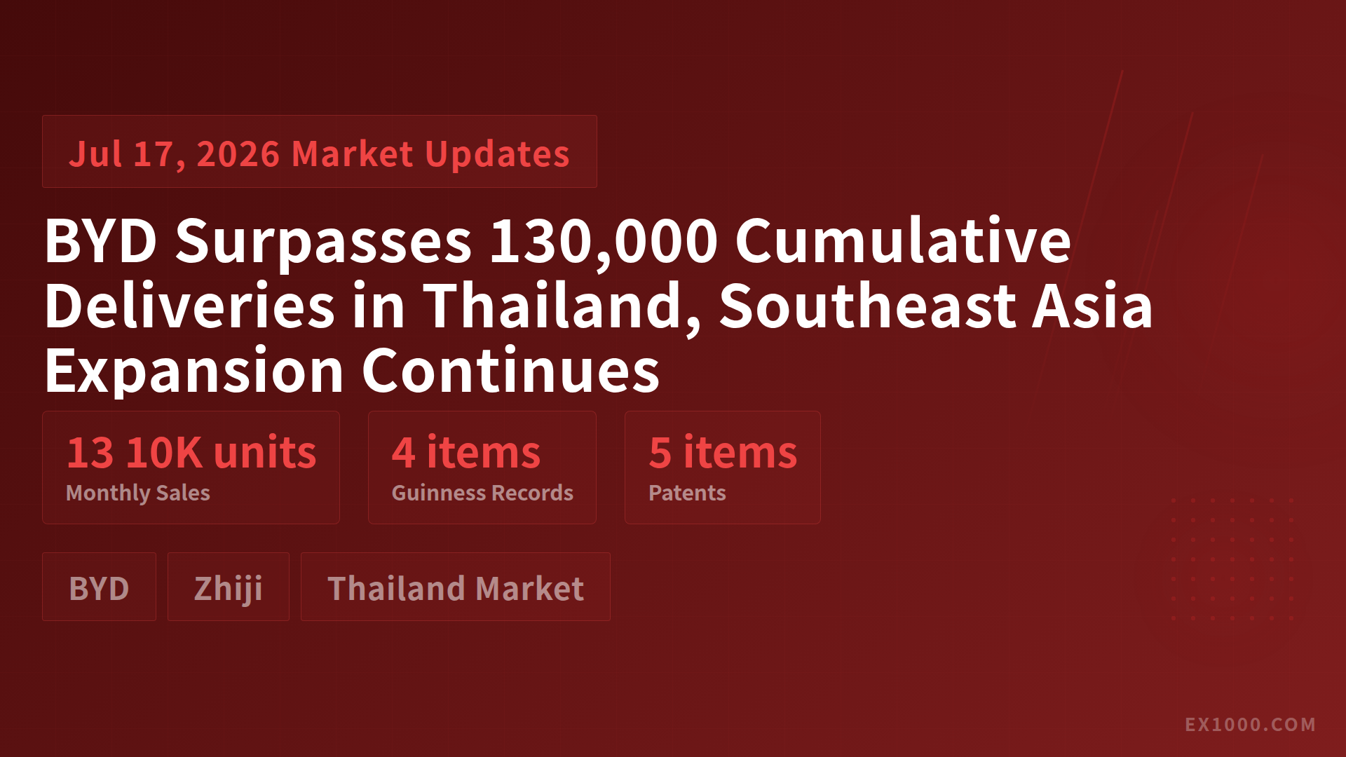 BYD Surpasses 130,000 Cumulative Deliveries in Thailand, Southeast Asia Expansion Continues