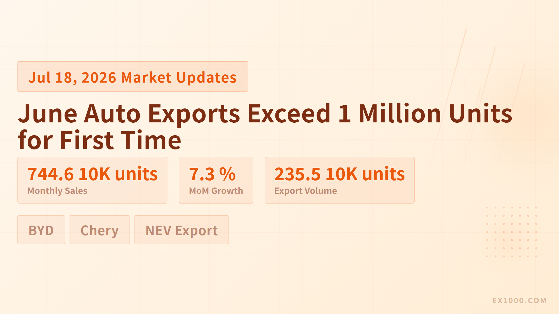 June Auto Exports Exceed 1 Million Units for First Time