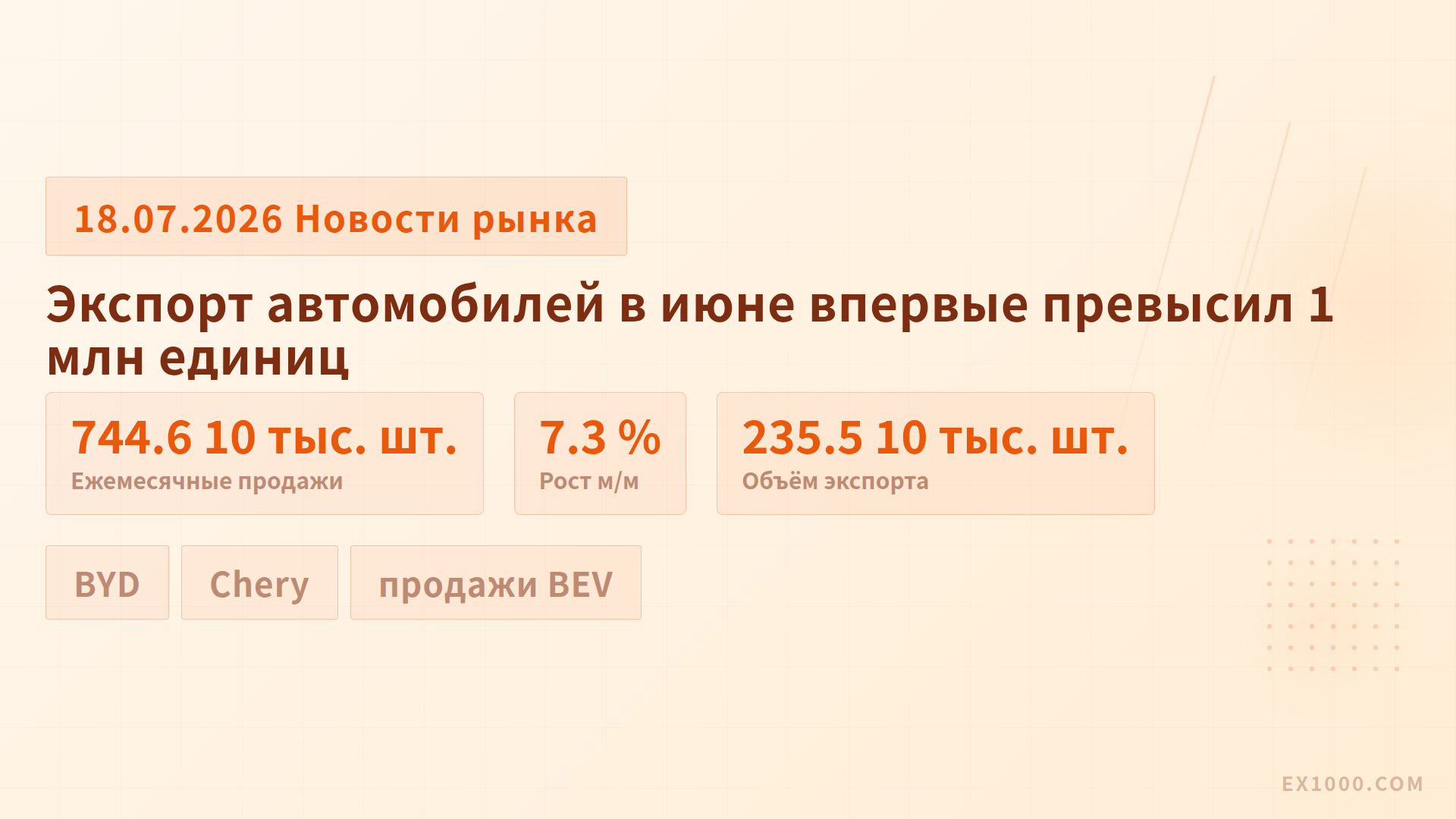 Экспорт автомобилей в июне впервые превысил 1 млн единиц
