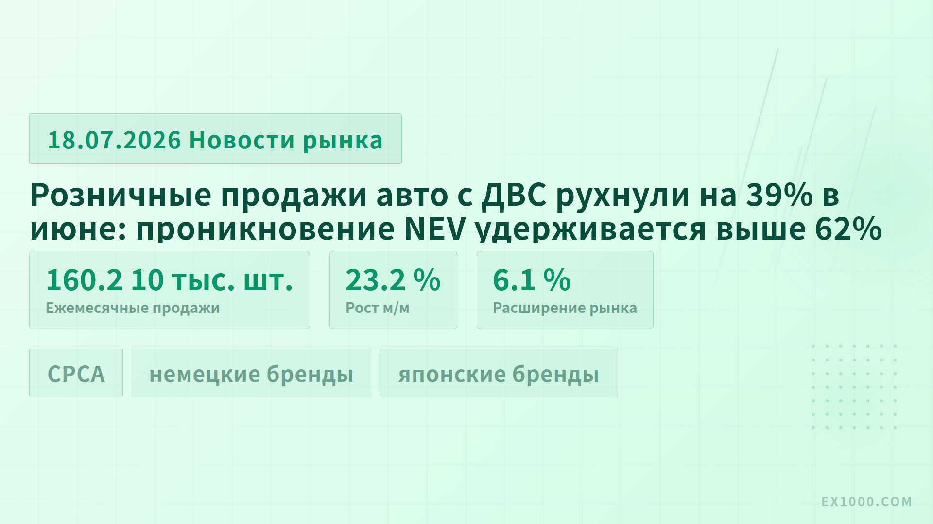 Розничные продажи авто с ДВС рухнули на 39% в июне: проникновение NEV удерживается выше 62%