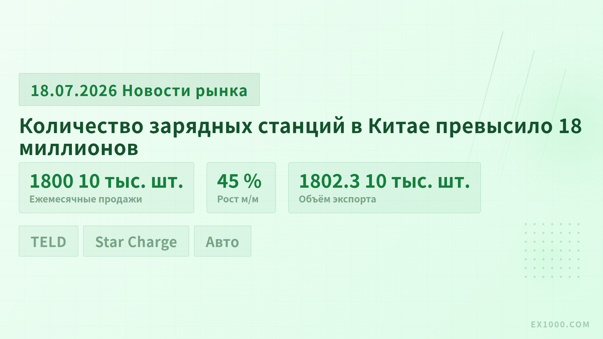 Количество зарядных станций в Китае превысило 18 миллионов