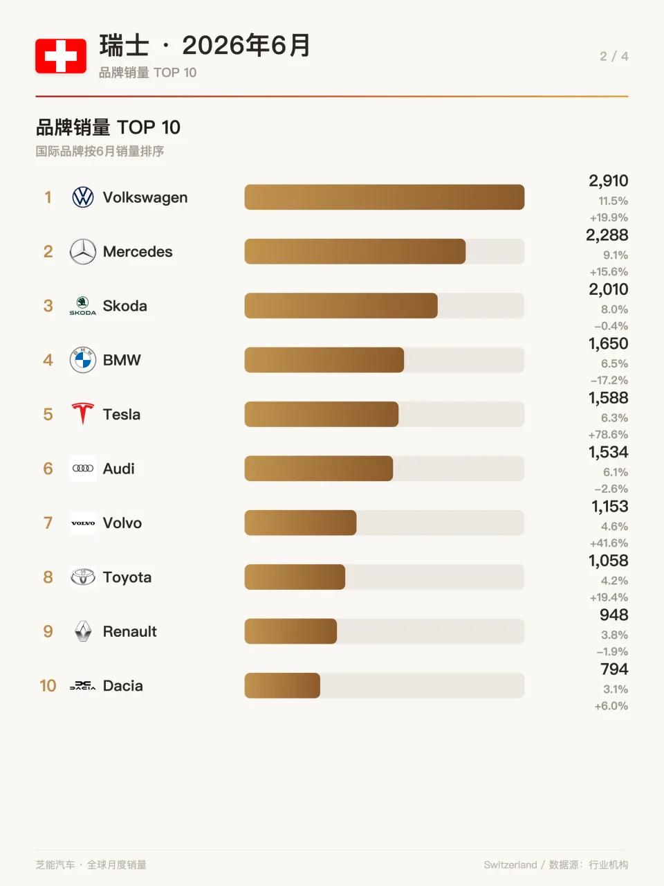 Switzerland's New Car Registrations Rise 15.6% in June, BYD Surges 1,827%