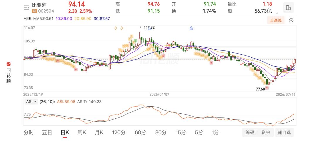 BYD Stock Surges 20% in July, Overseas Sales Boom Drives Market Cap Recovery